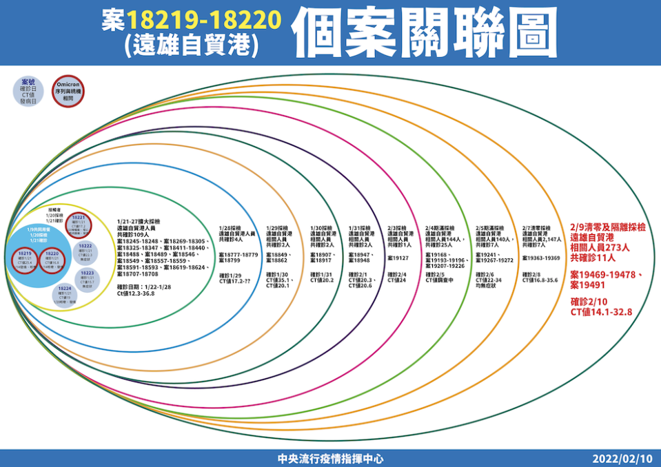 遠雄自貿港個案關聯圖。   圖：中央流行疫情指揮中心/提供