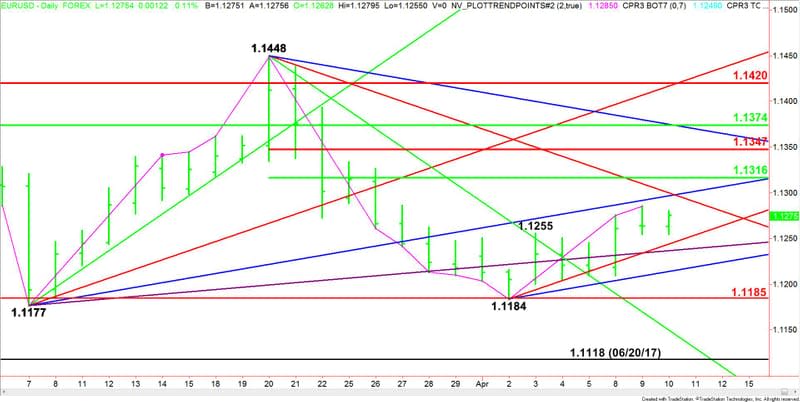 Daily EURUSD