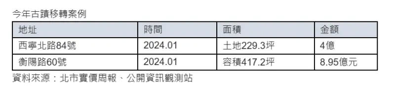 ▲今年古蹟移轉案例。（圖／信義房屋提供）