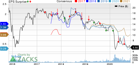 Energy Transfer LP Price, Consensus and EPS Surprise