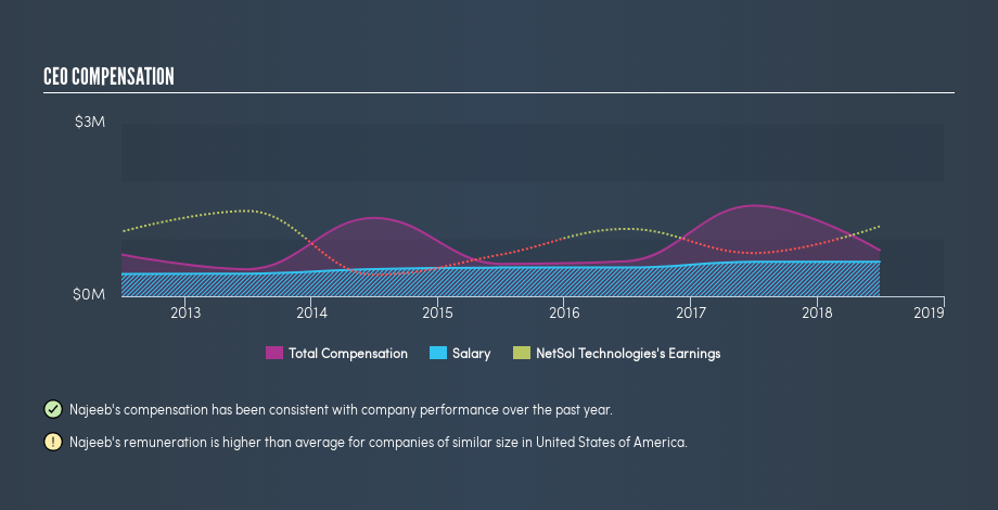NasdaqCM:NTWK CEO Compensation, February 25th 2019