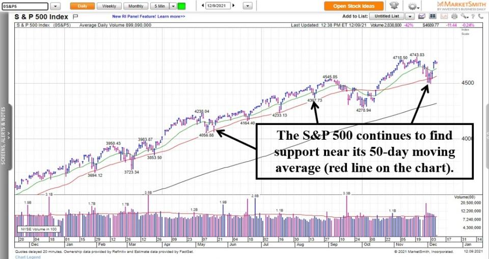 Chart is provided by MarketSmith.