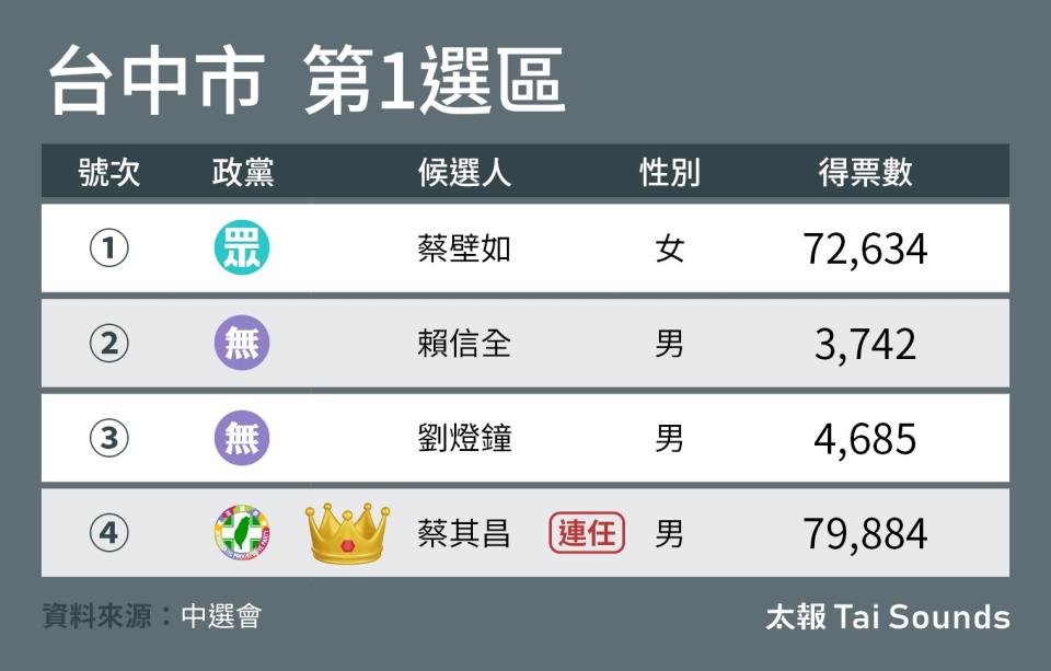 台中市立委第一選區開票結果。《太報》繪製