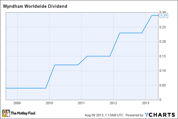 WYN Dividend Chart