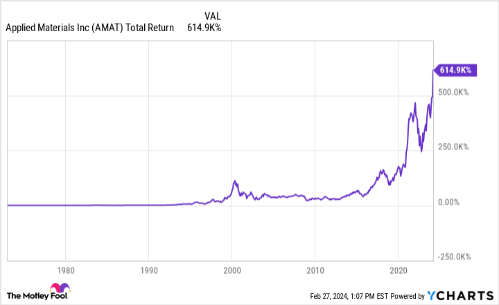 AMAT Total Return Level Chart