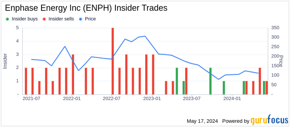 Insider Sale: EVP & Chief Commercial Officer David Ranhoff Sells 5,000 Shares of Enphase Energy Inc (ENPH)