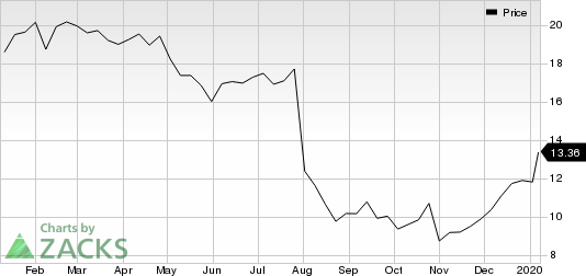 Owens-Illinois, Inc. Price