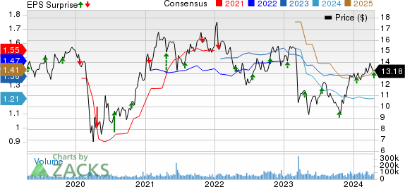 Huntington Bancshares Incorporated Price, Consensus and EPS Surprise