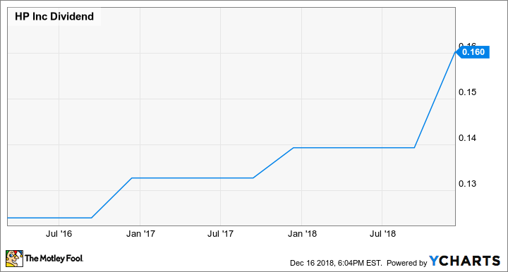 HPQ Dividend Chart