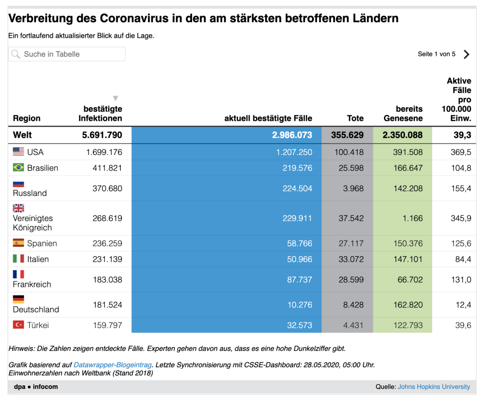 Corona weltweit (dpa)