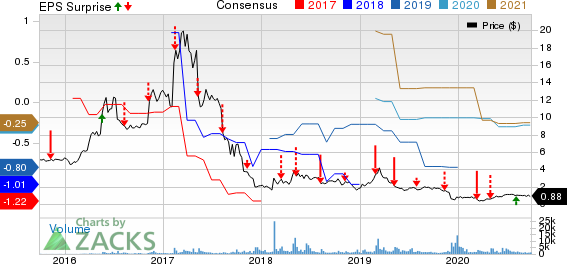 Aqua Metals, Inc. Price, Consensus and EPS Surprise