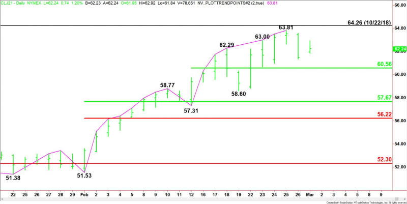 Daily April WTI Crude Oil