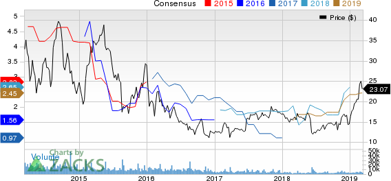 Canadian Solar Inc. Price and Consensus