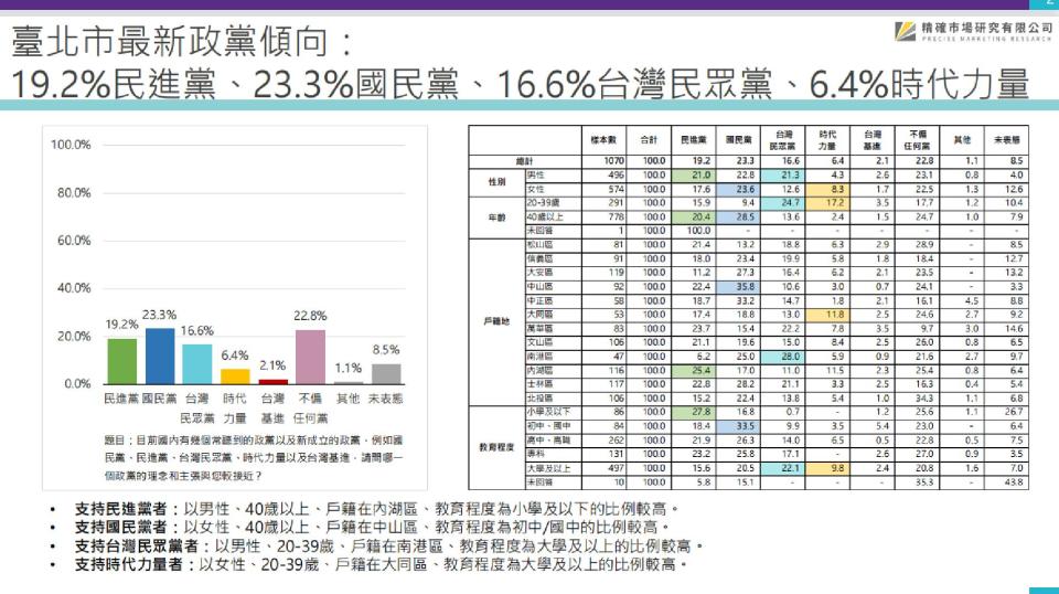 【匯流民調2022縣市長系列3-1】最新台北市長民調 32.4%挺蔣萬安 26.2%挺黃珊珊 23.2%挺陳時中 蔣明顯拉開差距！