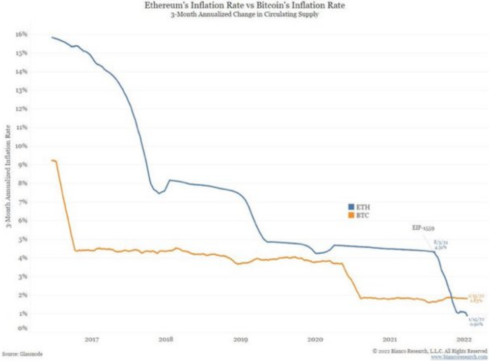 <em>Historic inflation rate of BTC and ETH. Source: Glassnode</em>