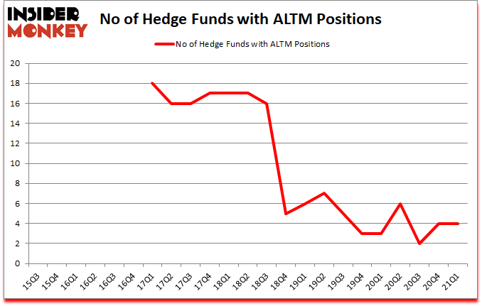 Is ALTM A Good Stock To Buy?