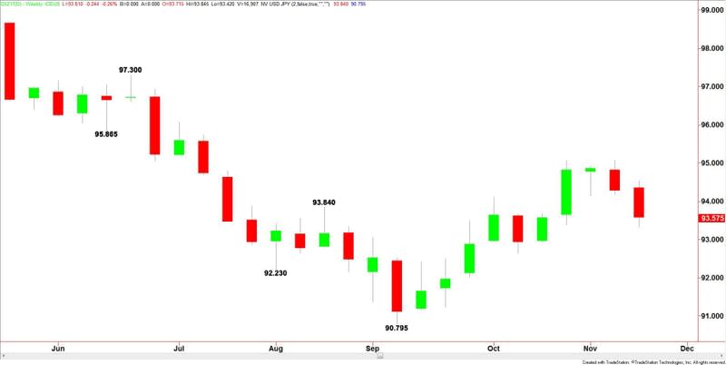 U.S. Dollar Index