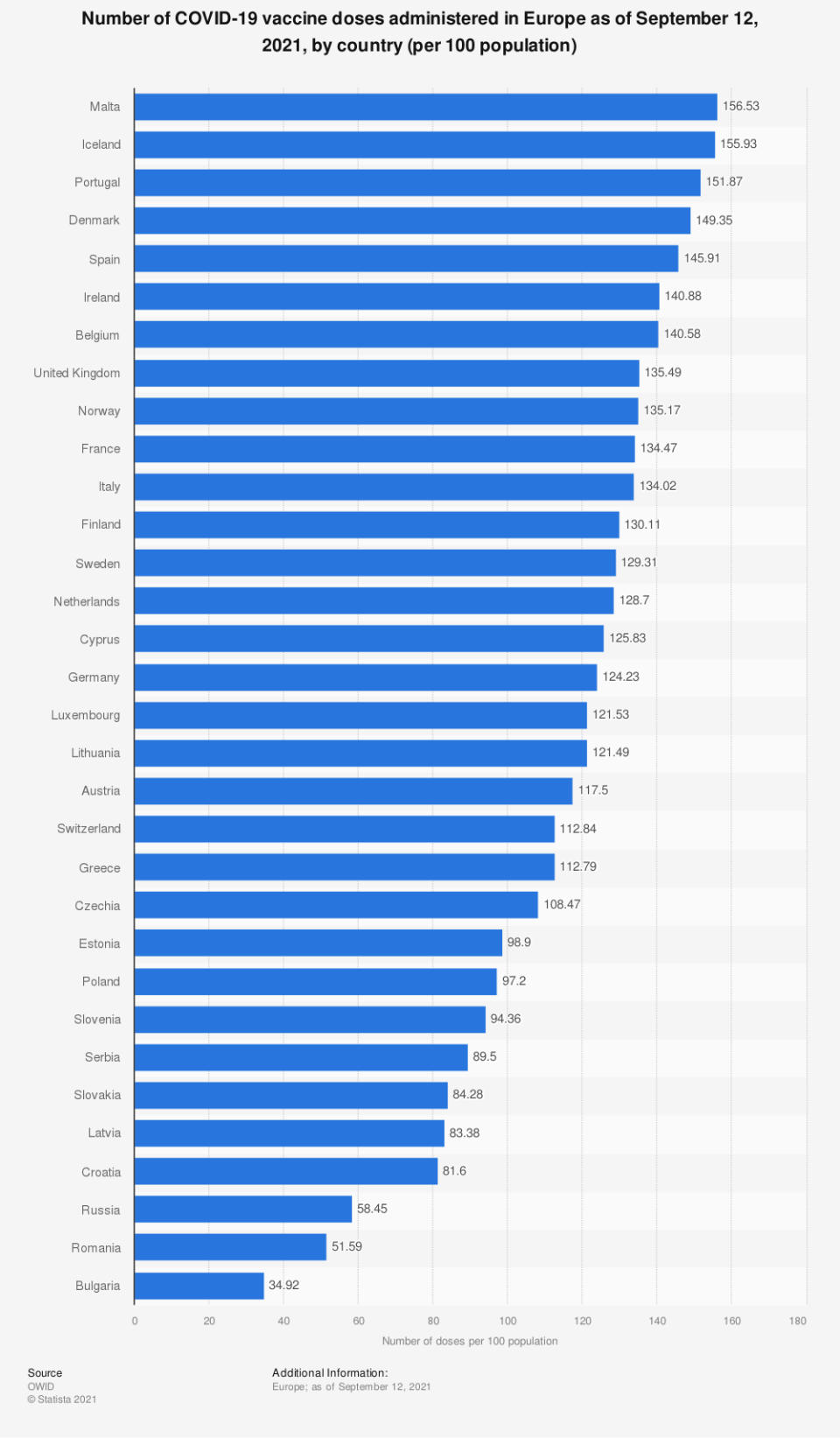 Statistic: Number of COVID-19 vaccine doses administered in Europe as of September 12, 2021, by country (per 100 population) | Statista