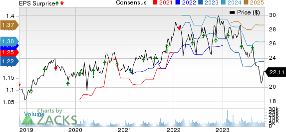 Flowers Foods, Inc. Price, Consensus and EPS Surprise