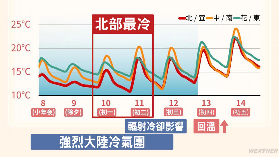 過年一路冷到初三，初四才逐漸回溫。（圖／TVBS）