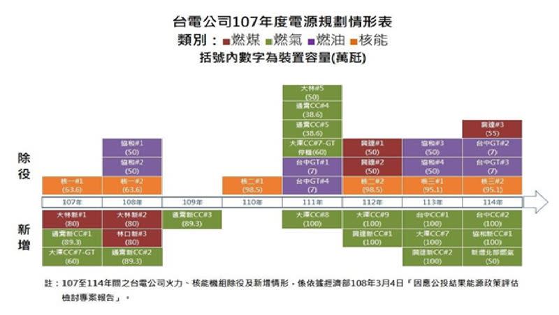 台電107年度電源規畫情形表。（圖／翻攝自台電官網）