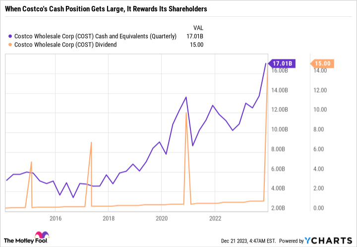 COST Cash and Equivalents (Quarterly) Chart