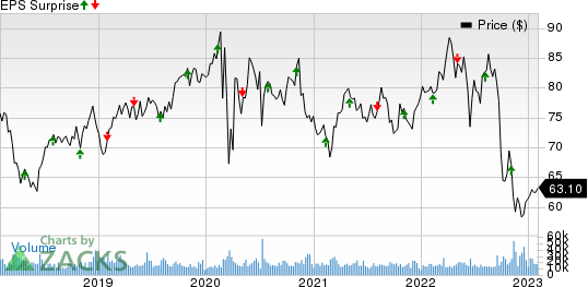 Dominion Energy Inc. Price and EPS Surprise