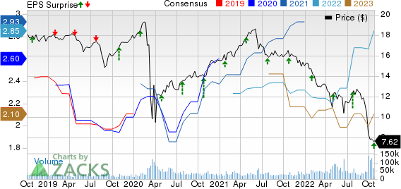 AGNC Investment Corp. Price, Consensus and EPS Surprise