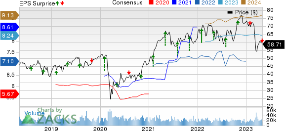 MetLife, Inc. Price, Consensus and EPS Surprise