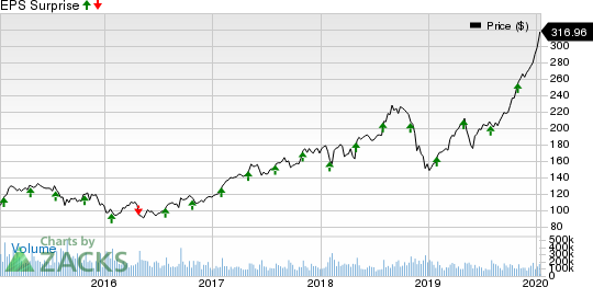 Apple Inc. Price and EPS Surprise