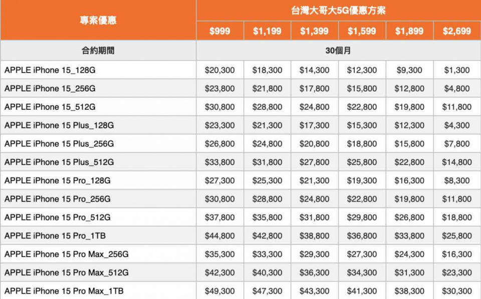 蘋果iPhone 15電信手機資費