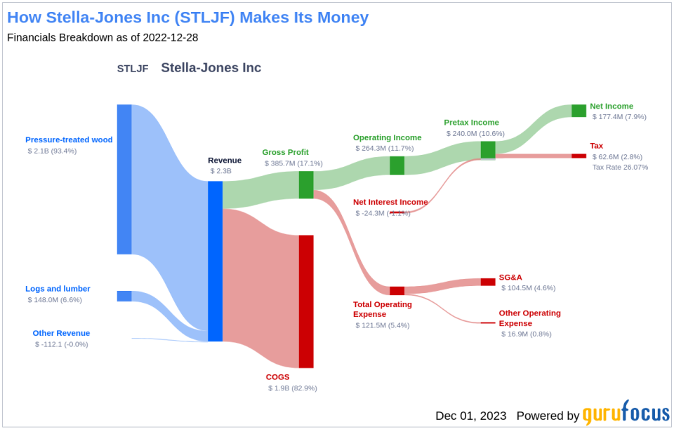 Stella-Jones Inc's Dividend Analysis