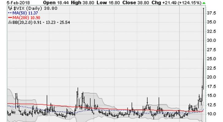 VIX, stocks, Dow