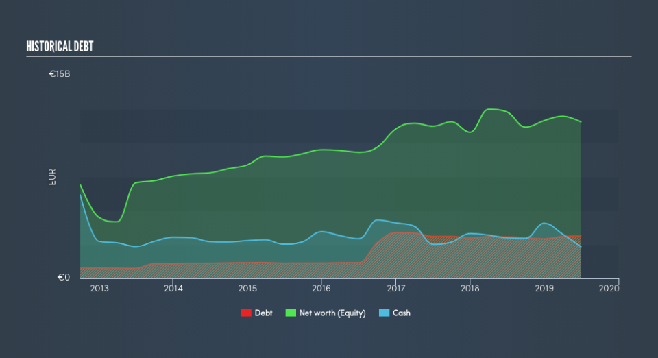 ENXTAM:ASML Historical Debt, August 3rd 2019