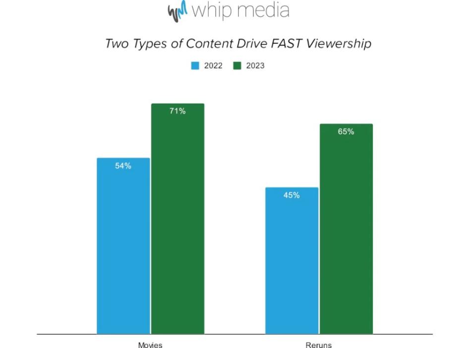fast-content-viewership