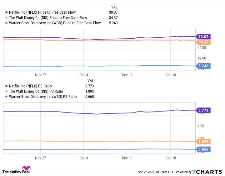 NFLX Price to Free Cash Flow Chart