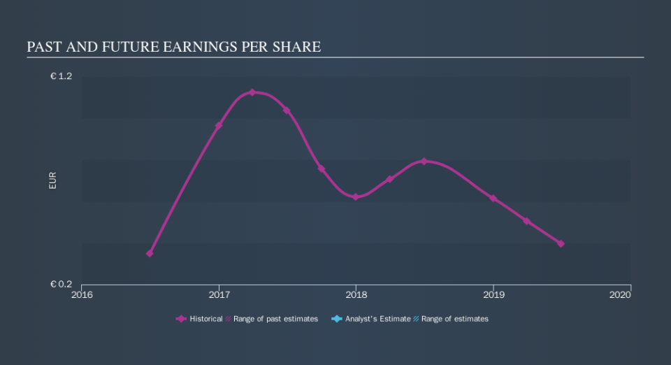 BIT:CALT Past and Future Earnings, September 21st 2019