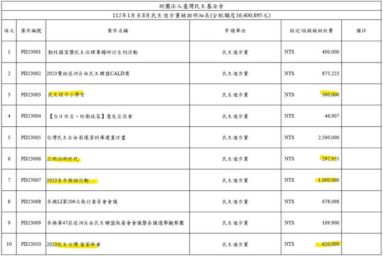 王鴻薇指出，民主基金會長期補助民進黨相關活動。王鴻薇辦公室提供