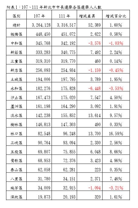 〈新北市選舉委員會提供〉