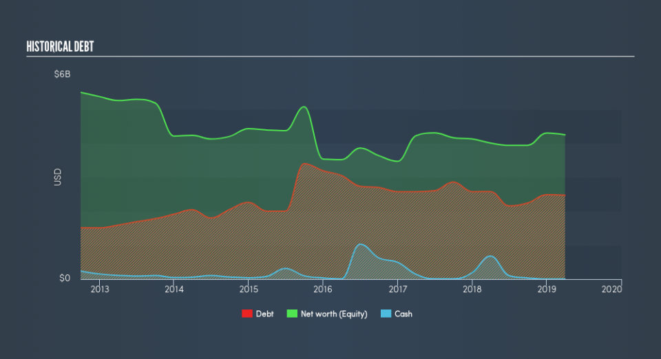 NYSE:WPX Historical Debt, July 4th 2019