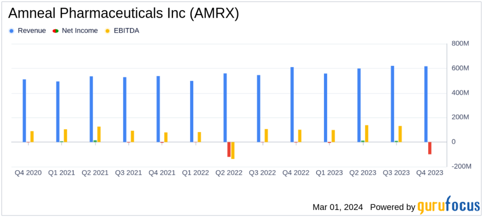 Amneal Pharmaceuticals Inc (AMRX) Reports Mixed 2023 Financial Results