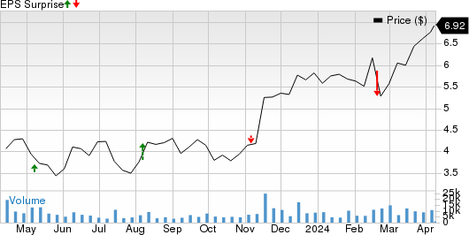 Brookdale Senior Living Inc. Price and EPS Surprise
