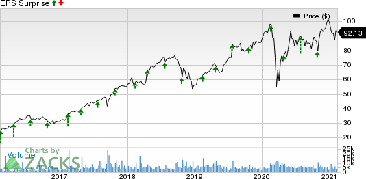 TransUnion Price and EPS Surprise