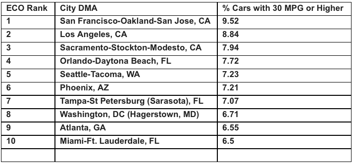 us cities ranked by fuel economy cars