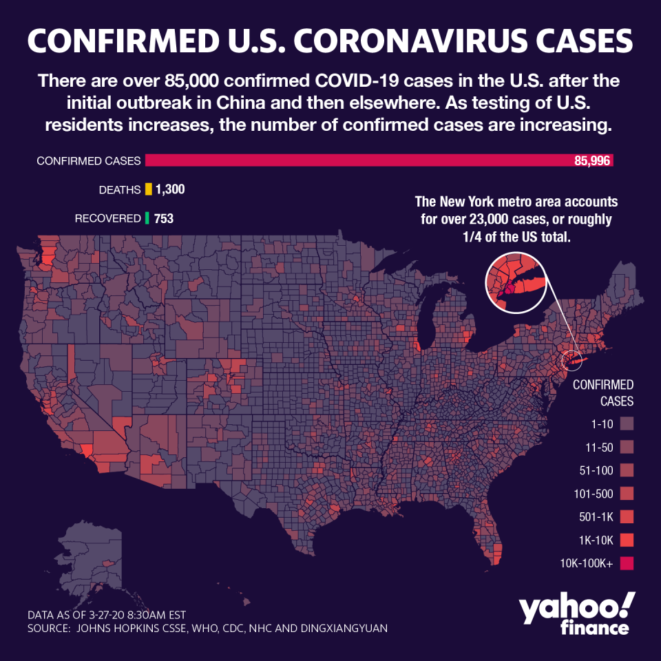 There are over 85,000 confirmed cases of COVID-19 in the United States.