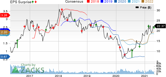 Teck Resources Ltd Price, Consensus and EPS Surprise