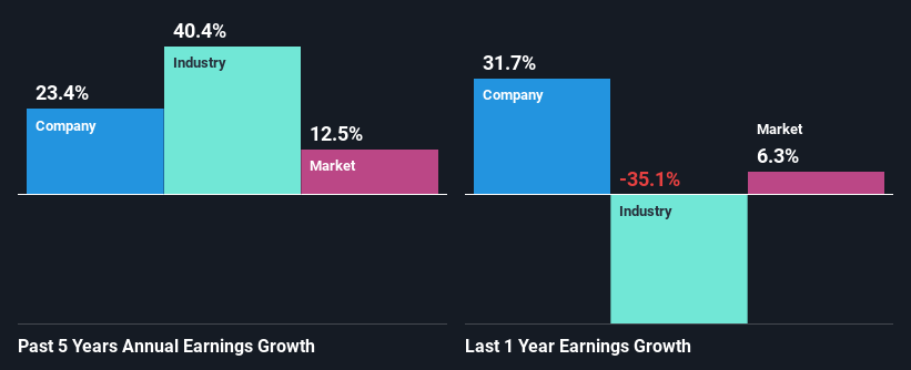 past-earnings-growth