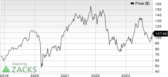 CONMED Corporation Price