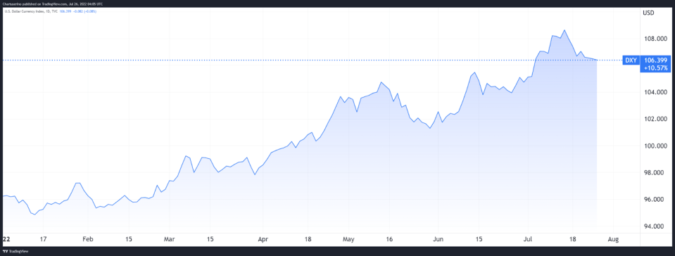 <em>The Dollar Strength Index rose despite the Fed’s “money printing.” </em>Source: Trading View