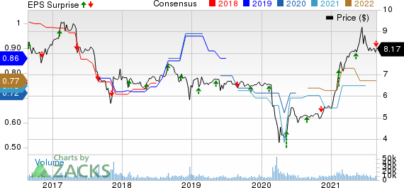 Prospect Capital Corporation Price, Consensus and EPS Surprise